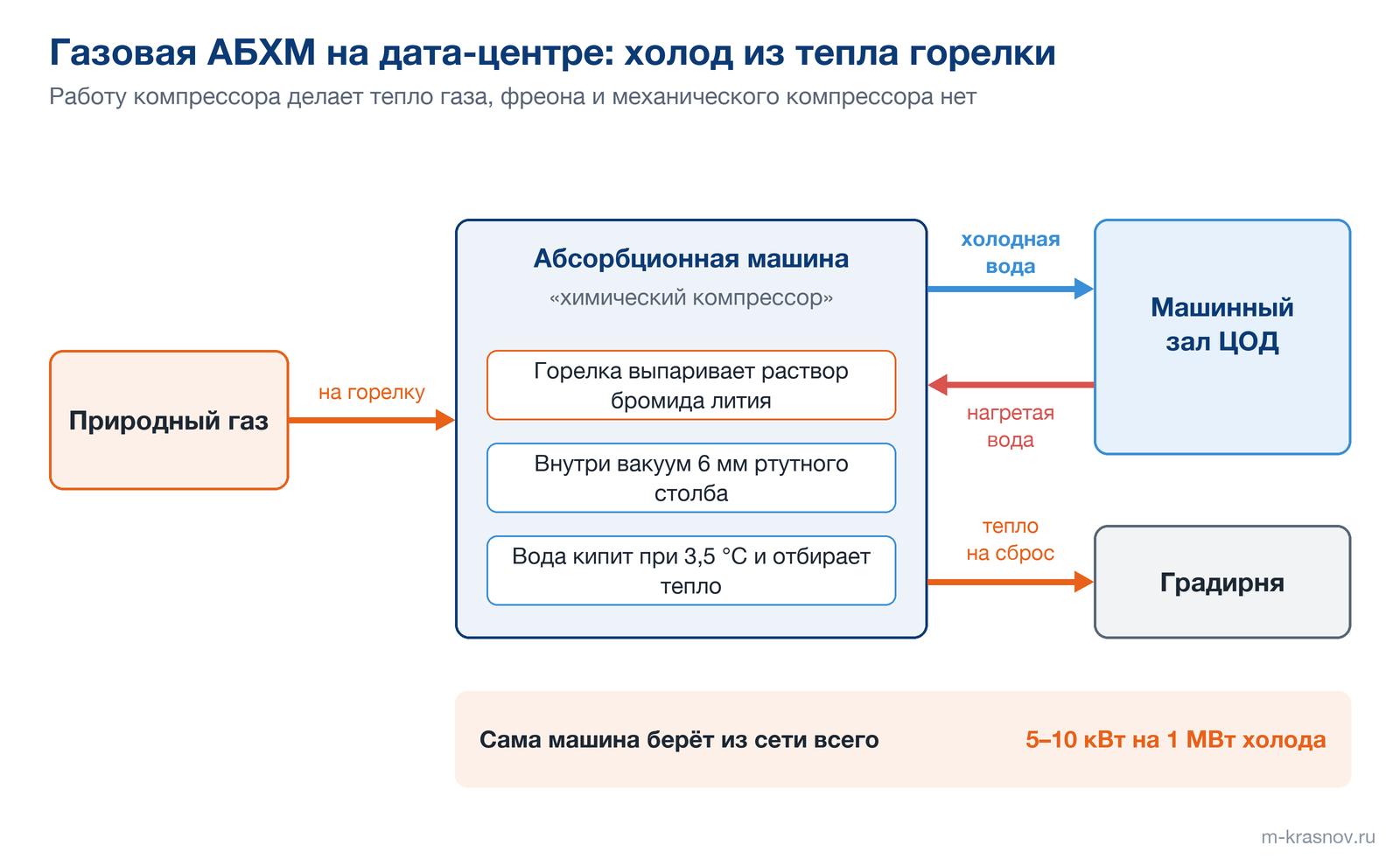 Принципиальная схема газовой АБХМ на дата-центре: природный газ идёт на горелку, она выпаривает раствор бромида лития, внутри вакуум 6 мм ртутного столба и вода кипит при 3,5 °C. Холодная вода уходит в машинный зал ЦОД, тепло сбрасывается на градирню, а сама машина берёт из сети 5–10 кВт на 1 МВт холода.