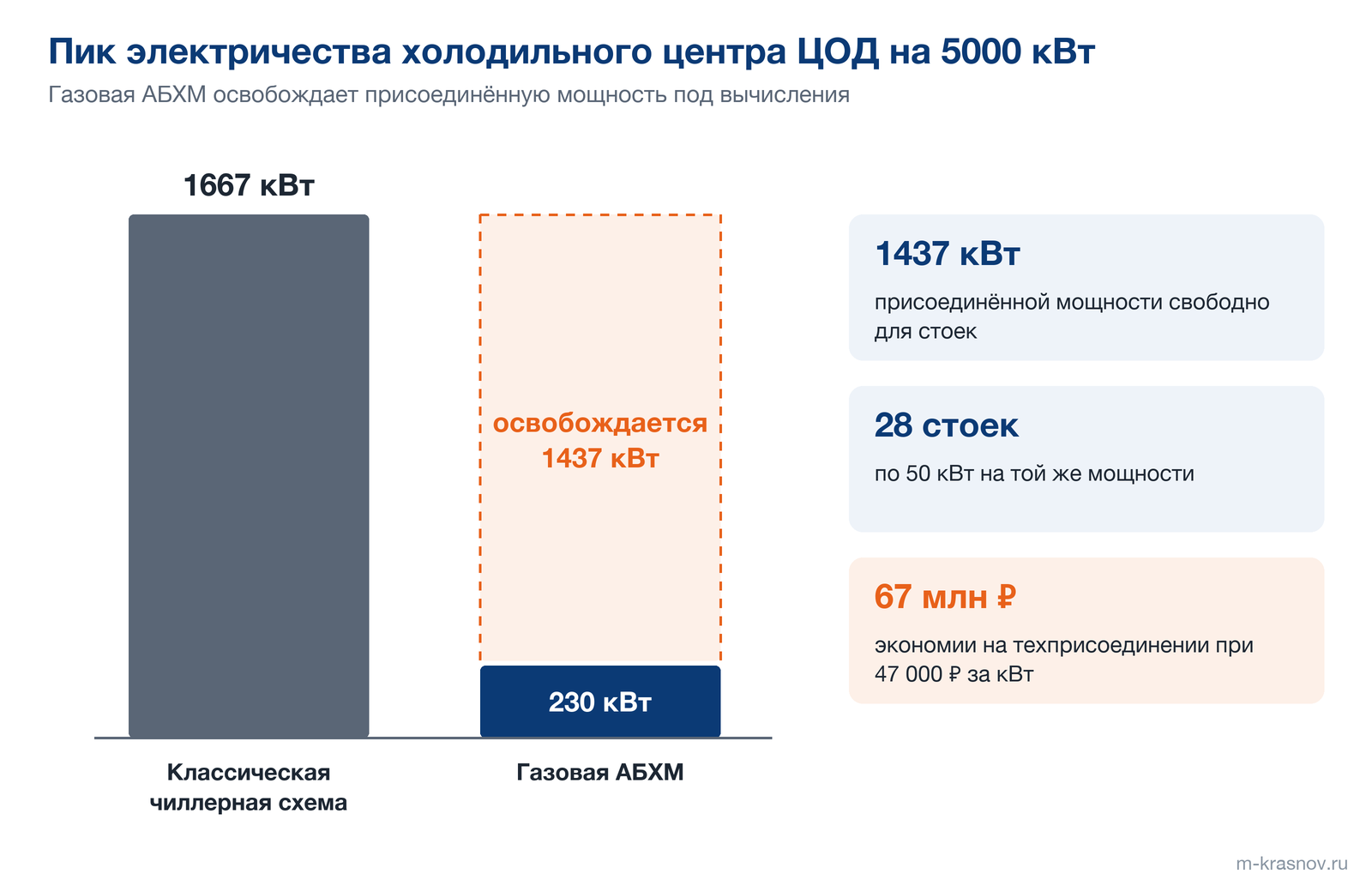 Диаграмма пика электричества холодильного центра ЦОД на 5000 кВт: 1 667 кВт у классической чиллерной схемы против 230 кВт у газовой АБХМ. Освобождается 1 437 кВт — это 28 стоек по 50 кВт и 67 млн ₽ на техприсоединении при 47 000 ₽ за кВт.