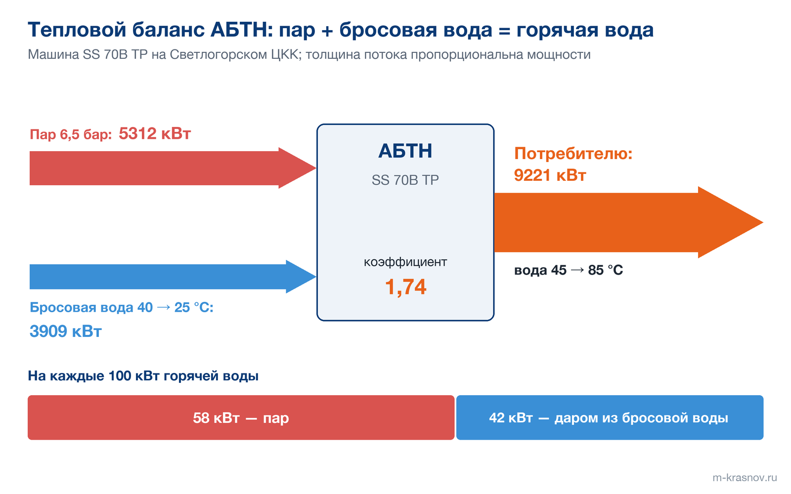 Схема теплового баланса абсорбционного теплового насоса SS 70B TP: пар 6,5 бар даёт 5312 кВт, бросовая вода 40 → 25 °C — 3909 кВт, потребитель получает 9221 кВт воды 45 → 85 °C при коэффициенте 1,74. На каждые 100 кВт горячей воды 58 кВт приходится на пар и 42 кВт на бросовую воду.