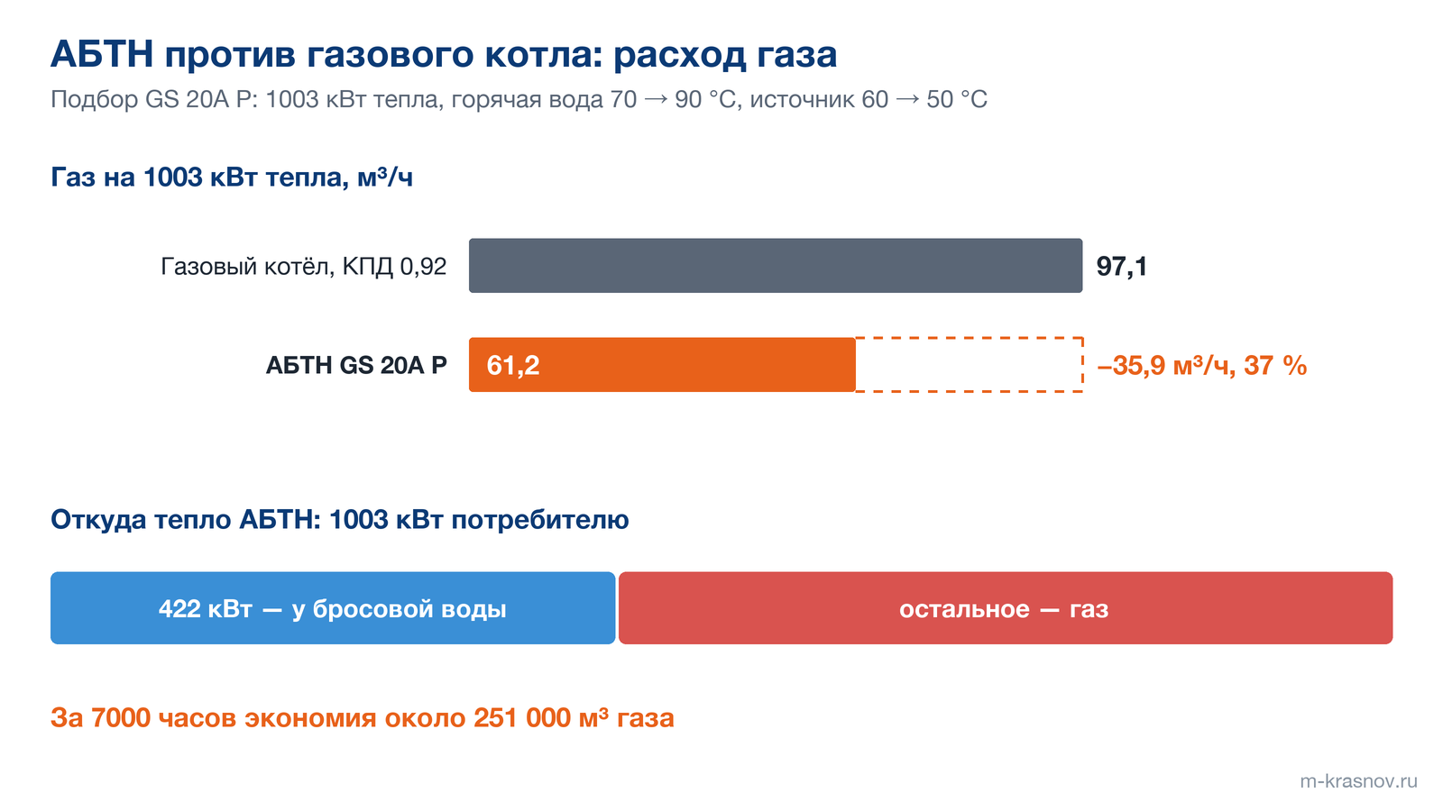 Сравнение расхода газа на 1003 кВт тепла: газовый котёл с КПД 0,92 — 97,1 м³/ч, абсорбционный тепловой насос GS 20A P — 61,2 м³/ч, экономия 35,9 м³/ч, или 37 %. Из 1003 кВт тепла 422 кВт насос берёт у бросовой воды, за 7000 часов экономия около 251 000 м³ газа.