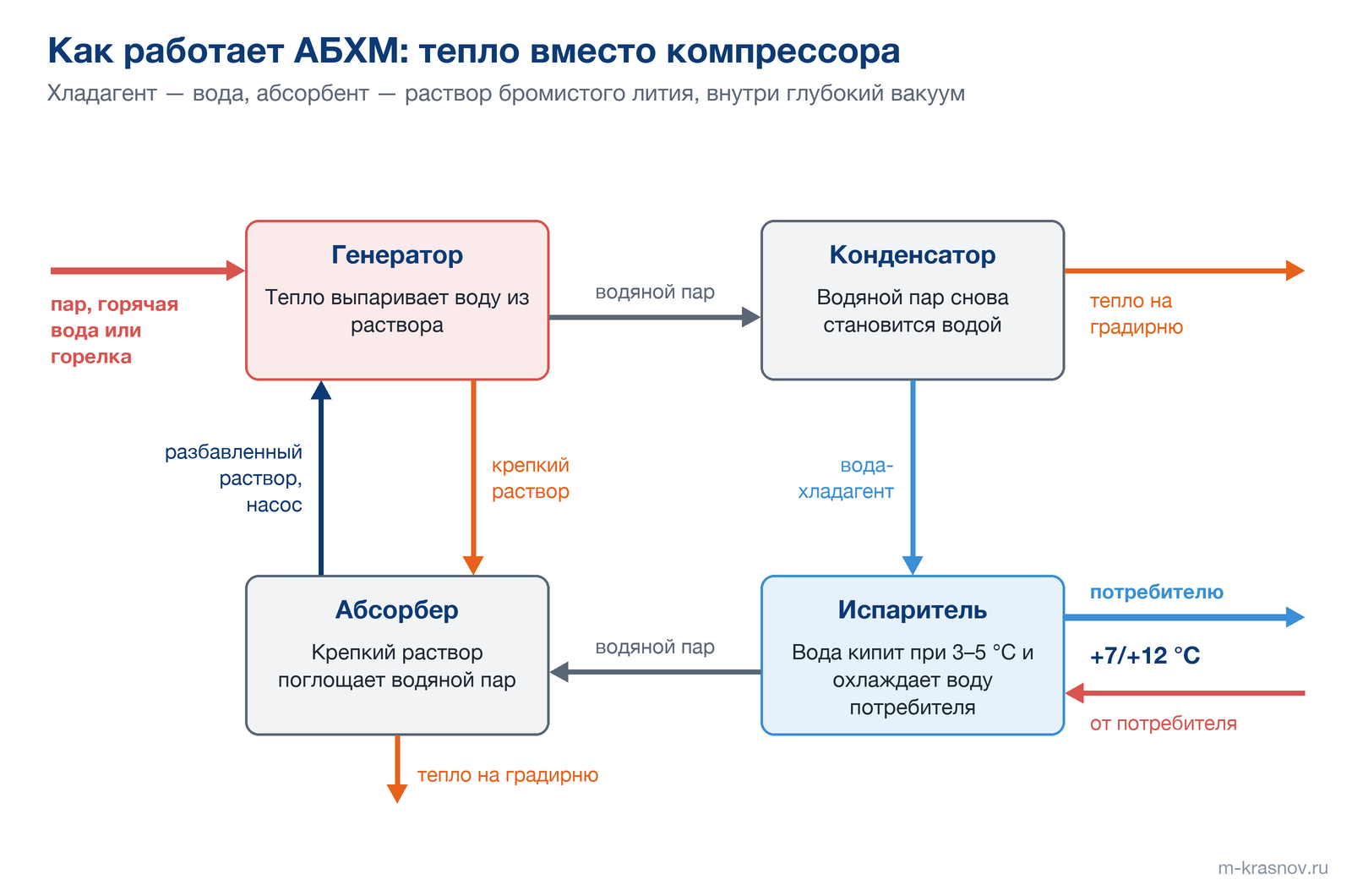 Схема цикла абсорбционной холодильной машины: тепло пара, горячей воды или горелки выпаривает воду из раствора в генераторе, пар конденсируется в конденсаторе, вода кипит в испарителе при 3–5 °C и охлаждает воду потребителя +7/+12 °C, а абсорбер поглощает пар крепким раствором бромистого лития. Разбавленный раствор насос возвращает в генератор, тепло конденсатора и абсорбера уходит на градирню.
