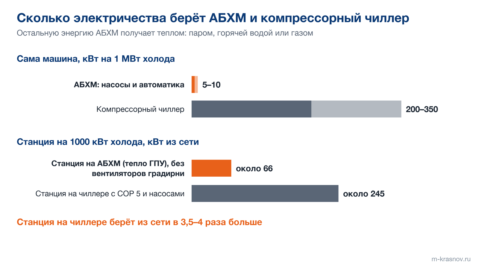 Столбчатая диаграмма электропотребления: сама АБХМ берёт 5–10 кВт на 1 МВт холода против 200–350 кВт у компрессорного чиллера; станция на 1000 кВт холода на АБХМ — около 66 кВт без вентиляторов градирни, на чиллере с COP 5 и насосами — около 245 кВт.