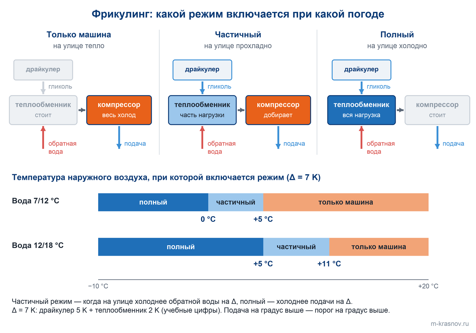 Три режима фрикулинга — только машина, частичный и полный — и пороги включения по наружной температуре при Δ = 7 К: для воды 7/12 °C частичный режим ниже +5 °C, полный ниже 0 °C; для воды 12/18 °C частичный ниже +11 °C, полный ниже +5 °C.