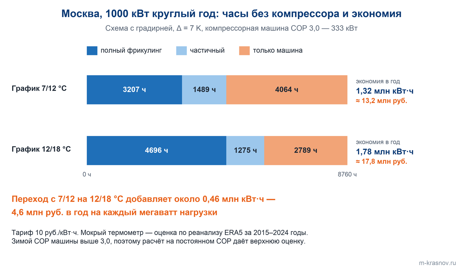 Часы работы чиллерной системы в Москве на нагрузке 1000 кВт, схема с градирней: при графике 7/12 °C 3207 ч полного фрикулинга, 1489 ч частичного и 4064 ч только машины, экономия 1,32 млн кВт·ч; при 12/18 °C — 4696, 1275 и 2789 ч, экономия 1,78 млн кВт·ч в год.