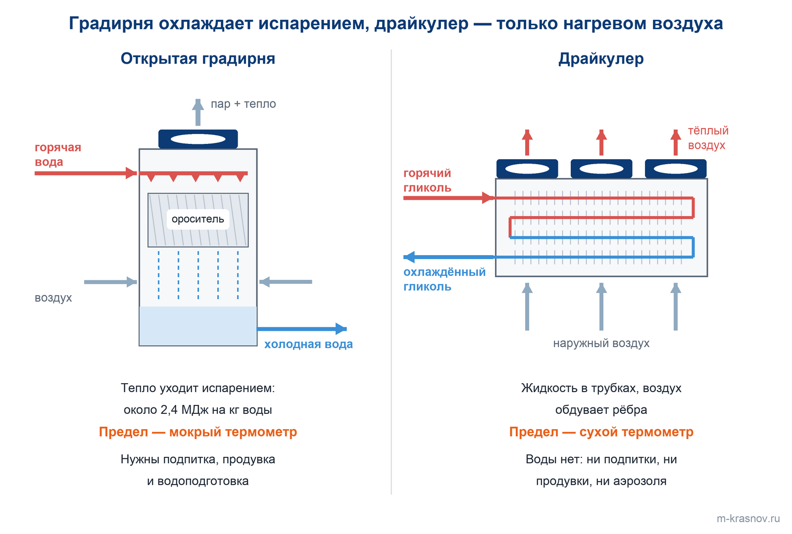 Схема открытой градирни и драйкулера: в градирне вода стекает по оросителю и отдаёт тепло испарением, около 2,4 МДж на килограмм воды, а в драйкулере гликоль идёт по оребрённым трубкам и вентиляторы гонят через них наружный воздух. Предел градирни — мокрый термометр, драйкулера — сухой.
