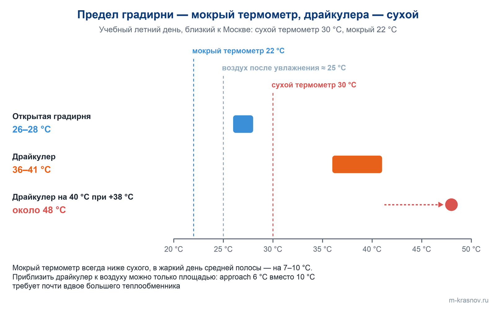 Шкала температур летнего дня, близкого к Москве: мокрый термометр 22 °C, воздух после увлажнения около 25 °C, сухой термометр 30 °C. Открытая градирня даёт воду 26–28 °C, драйкулер — 36–41 °C, а драйкулер, подобранный на 40 °C, при +38 °C на улице отдаёт гликоль около 48 °C.