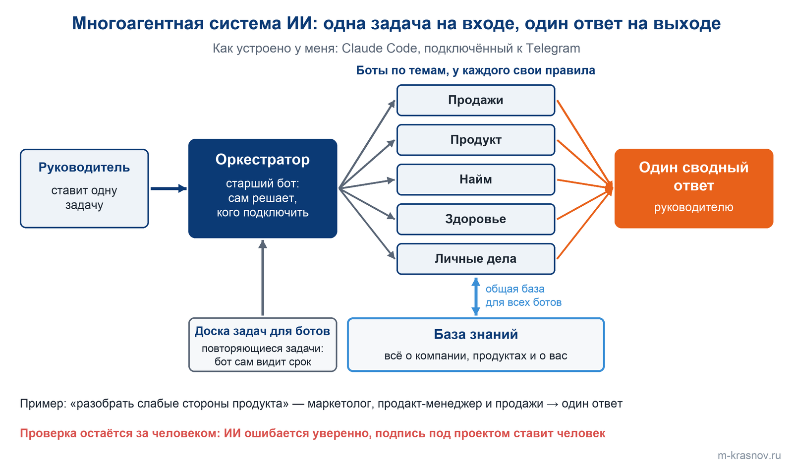 Схема многоагентной системы ИИ: руководитель ставит задачу оркестратору, оркестратор подключает ботов по темам — продажи, продукт, найм, здоровье, личные дела; боты работают с общей базой знаний, руководитель получает один сводный ответ; доска задач подаёт повторяющиеся задачи.
