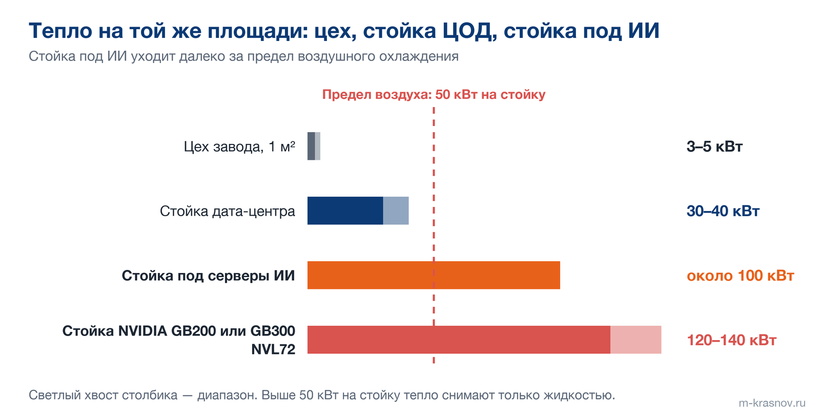 Тепло на той же площади: квадратный метр цеха завода 3–5 кВт, стойка дата-центра 30–40 кВт, стойка под серверы ИИ около 100 кВт, стойка NVIDIA GB200 или GB300 NVL72 120–140 кВт. Воздухом снимают не больше 50 кВт на стойку.