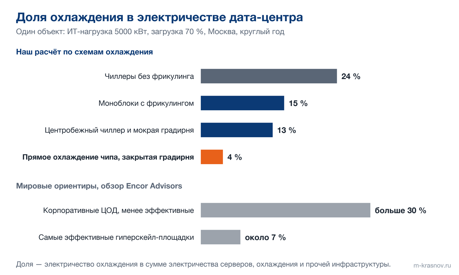 Доля охлаждения в электричестве дата-центра с ИТ-нагрузкой 5000 кВт: чиллеры без фрикулинга 24 %, моноблоки с фрикулингом 15 %, центробежный чиллер с мокрой градирней 13 %, прямое охлаждение чипа 4 %. По обзору Encor Advisors — от 7 % на гиперскейл-площадках до более чем 30 % на корпоративных.