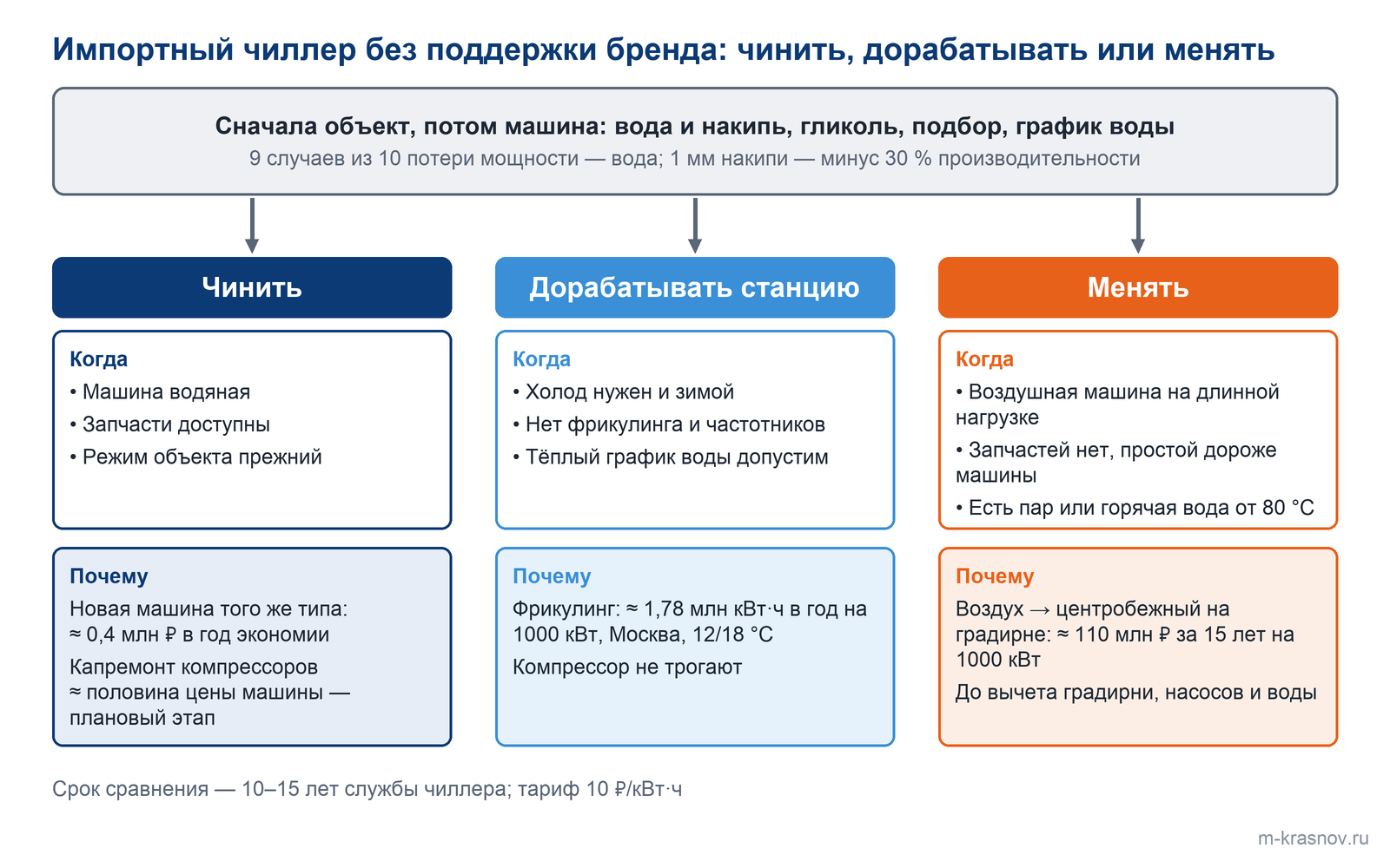 Дерево решений для импортного чиллера без поддержки производителя: сначала проверить воду, гликоль и подбор; если машина водяная, запчасти есть и режим прежний — чинить; если холод нужен зимой — доработать станцию фрикулингом, частотниками и тёплым графиком; если машина воздушная на длинной нагрузке, запчастей нет или простой стоит дороже машины — менять.