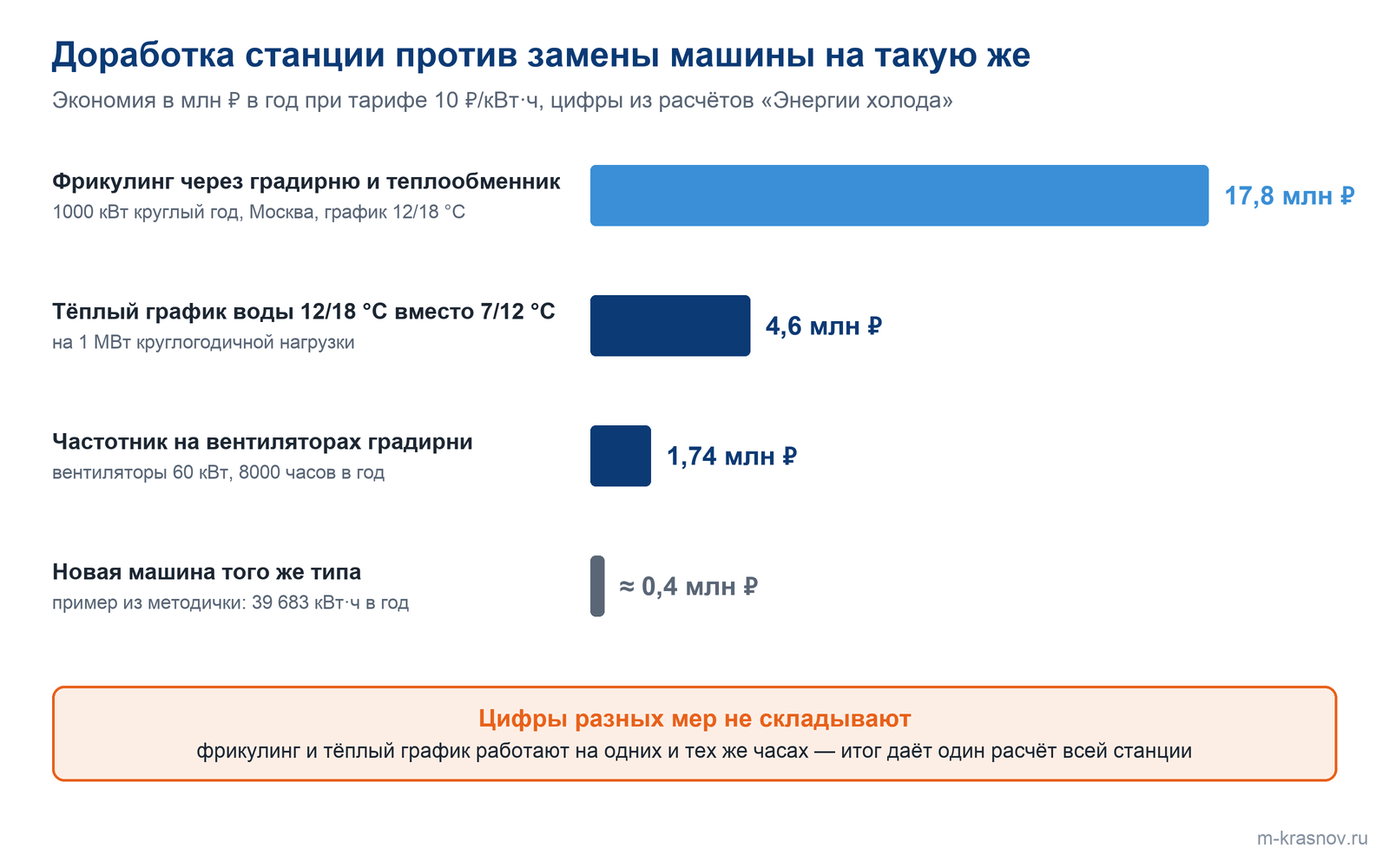 Диаграмма экономии при тарифе 10 ₽/кВт·ч: фрикулинг на 1000 кВт в Москве — 17,8 млн ₽ в год, тёплый график воды 12/18 °C — 4,6 млн ₽ на мегаватт, частотник на вентиляторах градирни — 1,74 млн ₽, новая машина того же типа — около 0,4 млн ₽ в год.