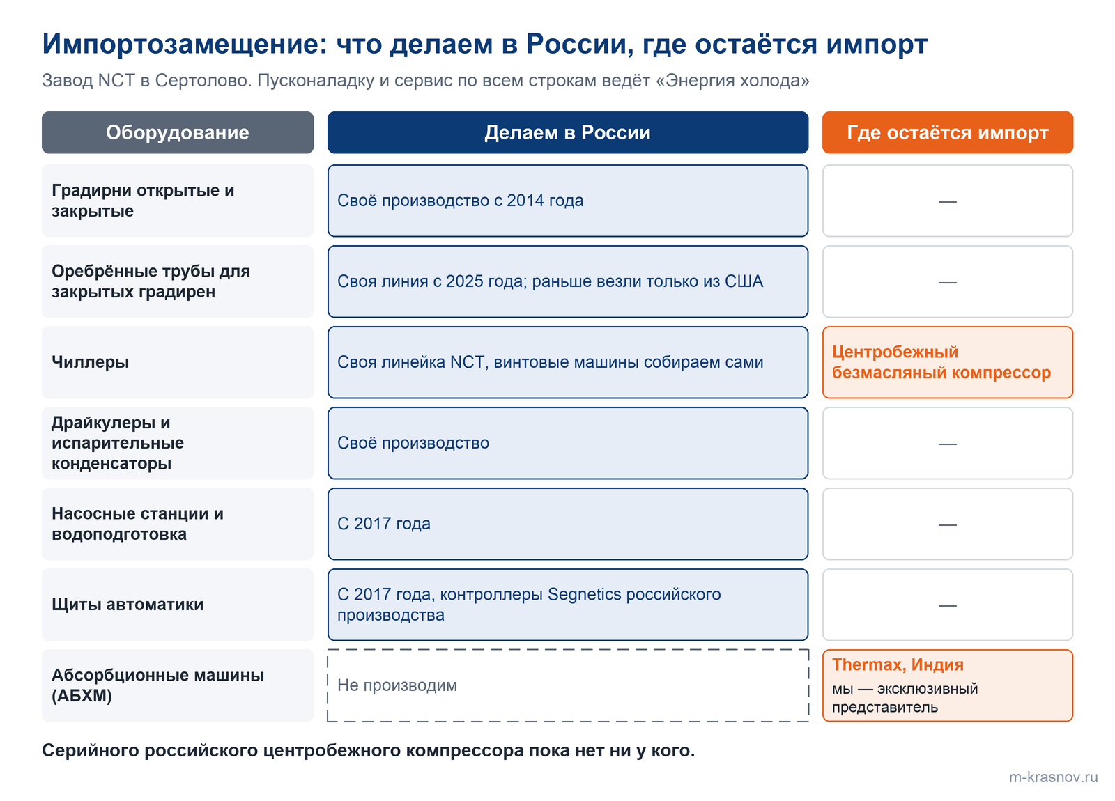 Матрица импортозамещения: градирни NCT делаем в России с 2014 года, оребрённые трубы для закрытых градирен — с 2025 года, насосные станции, водоподготовку и щиты автоматики — с 2017 года, чиллеры, драйкулеры и испарительные конденсаторы — свои; импорт остаётся в центробежном безмасляном компрессоре и в абсорбционных машинах Thermax из Индии.