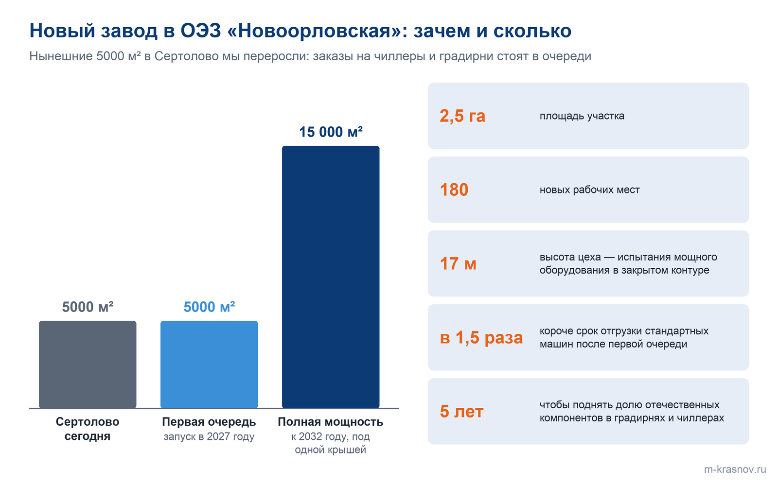 Диаграмма площадей: нынешнее производство в Сертолово — 5000 м², первая очередь нового завода в ОЭЗ «Новоорловская» — 5000 м² с запуском в 2027 году, полная мощность — 15 000 м² к 2032 году; участок 2,5 га, 180 новых рабочих мест, цех высотой 17 м.