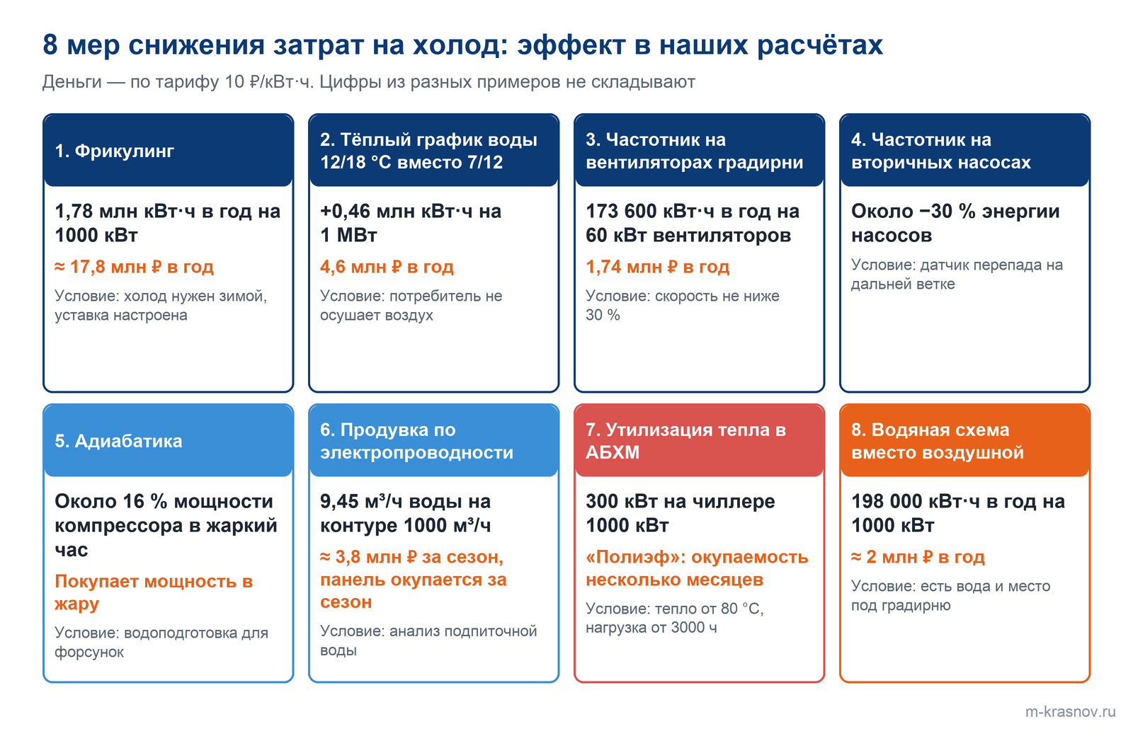 Карта восьми мер снижения затрат на охлаждение с эффектом каждой: фрикулинг — 1,78 млн кВт·ч в год на 1000 кВт, частотник на вентиляторах градирни — 173 600 кВт·ч, водяная схема вместо воздушной — 198 000 кВт·ч в год, утилизация тепла в АБХМ — 300 кВт, продувка по электропроводности — 9,45 м³/ч воды.