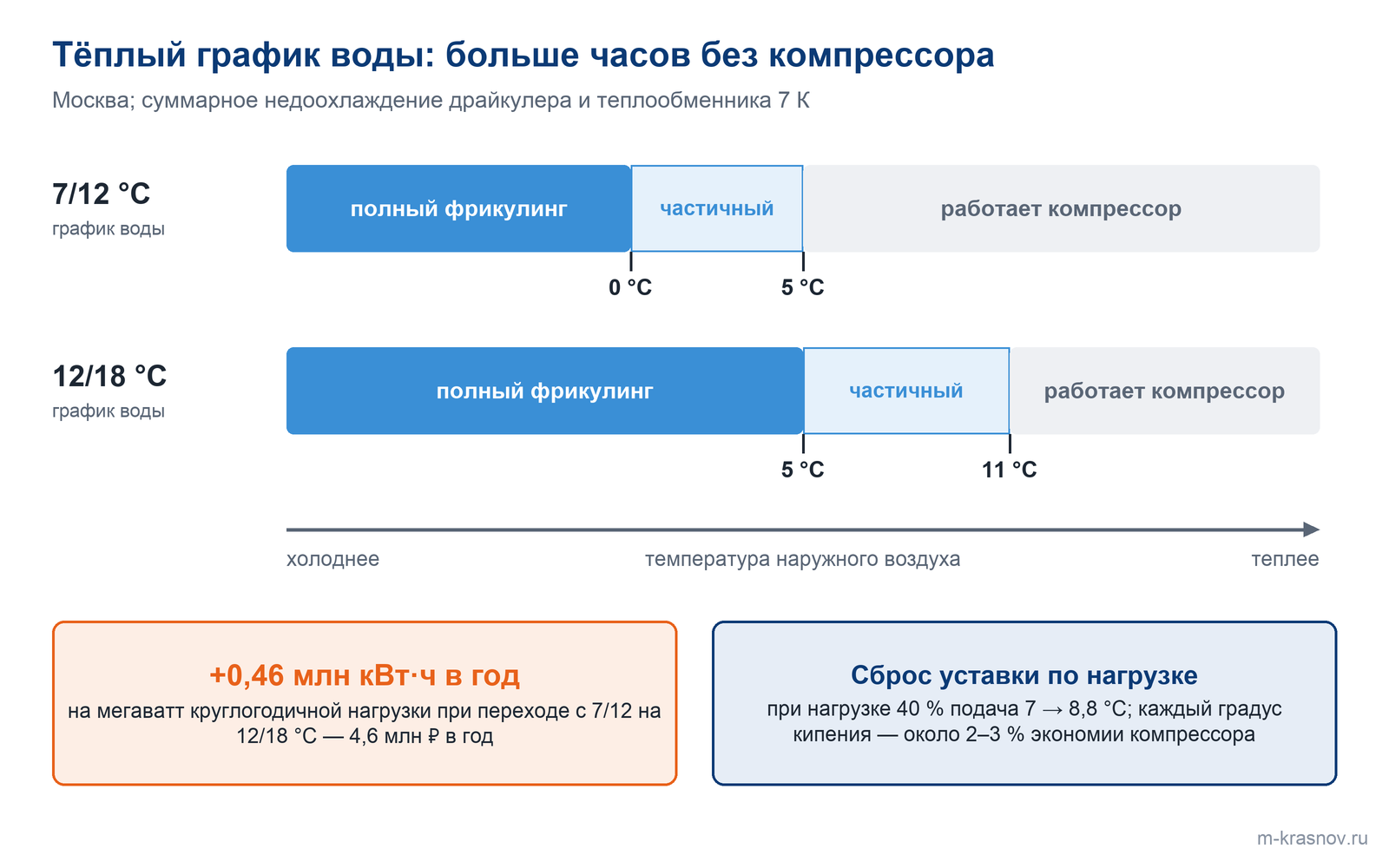 Шкала наружной температуры: при графике воды 7/12 °C полный фрикулинг идёт ниже 0 °C, частичный — от 0 до 5 °C; при графике 12/18 °C пороги поднимаются до 5 и 11 °C, что даёт около 0,46 млн кВт·ч экономии в год на мегаватт круглогодичной нагрузки.