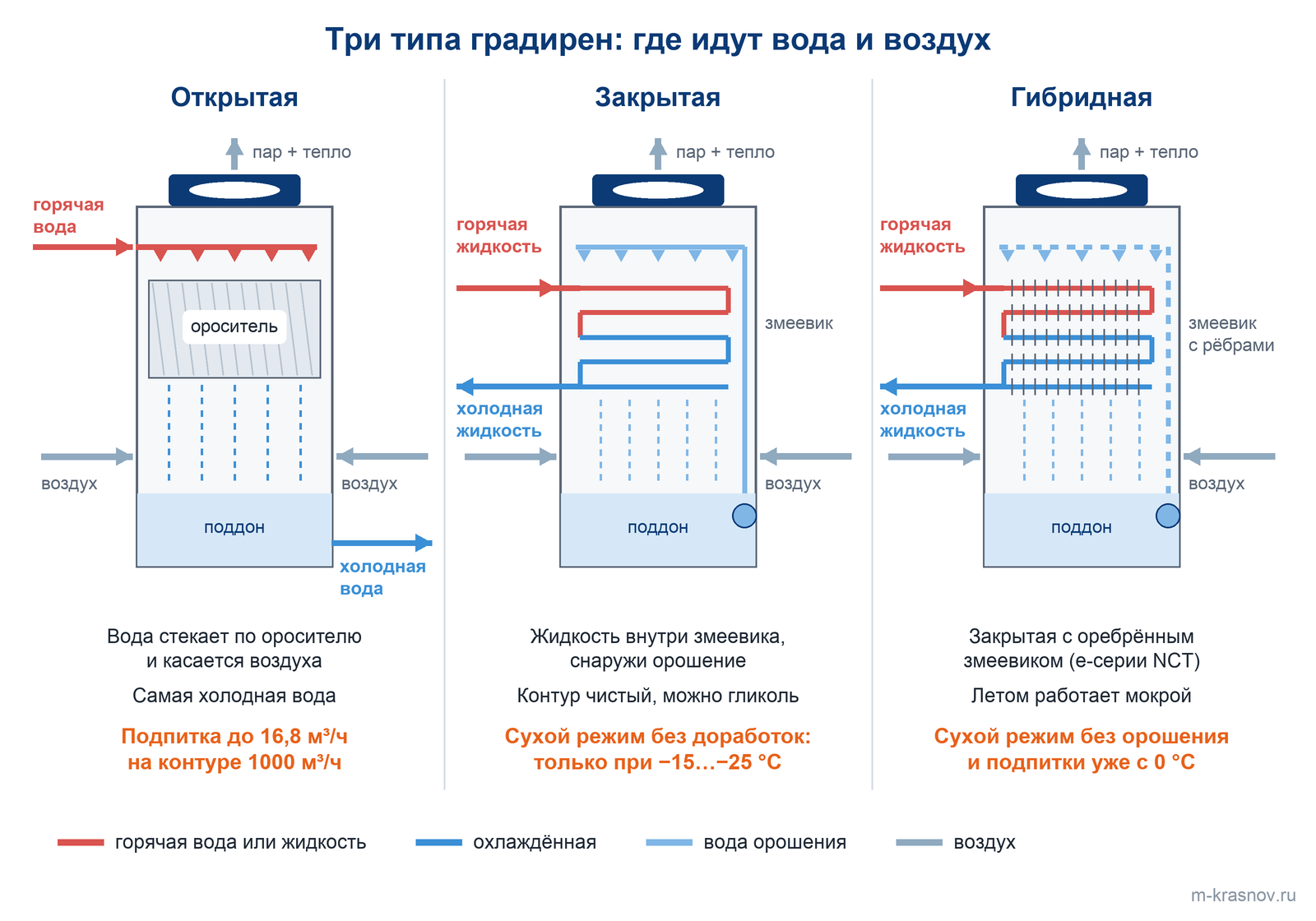 Схема открытой, закрытой и гибридной градирни в разрезе: в открытой вода стекает по оросителю и касается воздуха, в закрытой жидкость идёт внутри змеевика под орошением, гибридная с оребрённым змеевиком работает без орошения с 0 °C. Открытая на контуре 1000 м³/ч берёт до 16,8 м³/ч подпитки, закрытая с гладким змеевиком уходит в сухой режим только при −15…−25 °C.