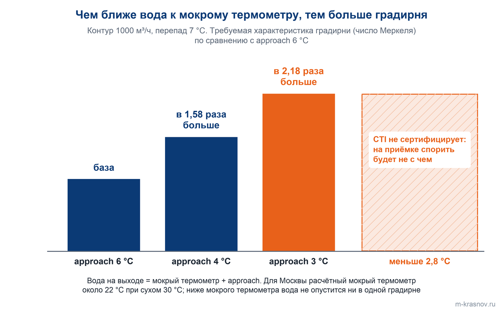 Столбчатая диаграмма: на контуре 1000 м³/ч с перепадом 7 °C переход от approach 6 °C к 4 °C требует в 1,58 раза большей характеристики градирни (числа Меркеля), к 3 °C — в 2,18 раза, а approach меньше 2,8 °C CTI не сертифицирует.