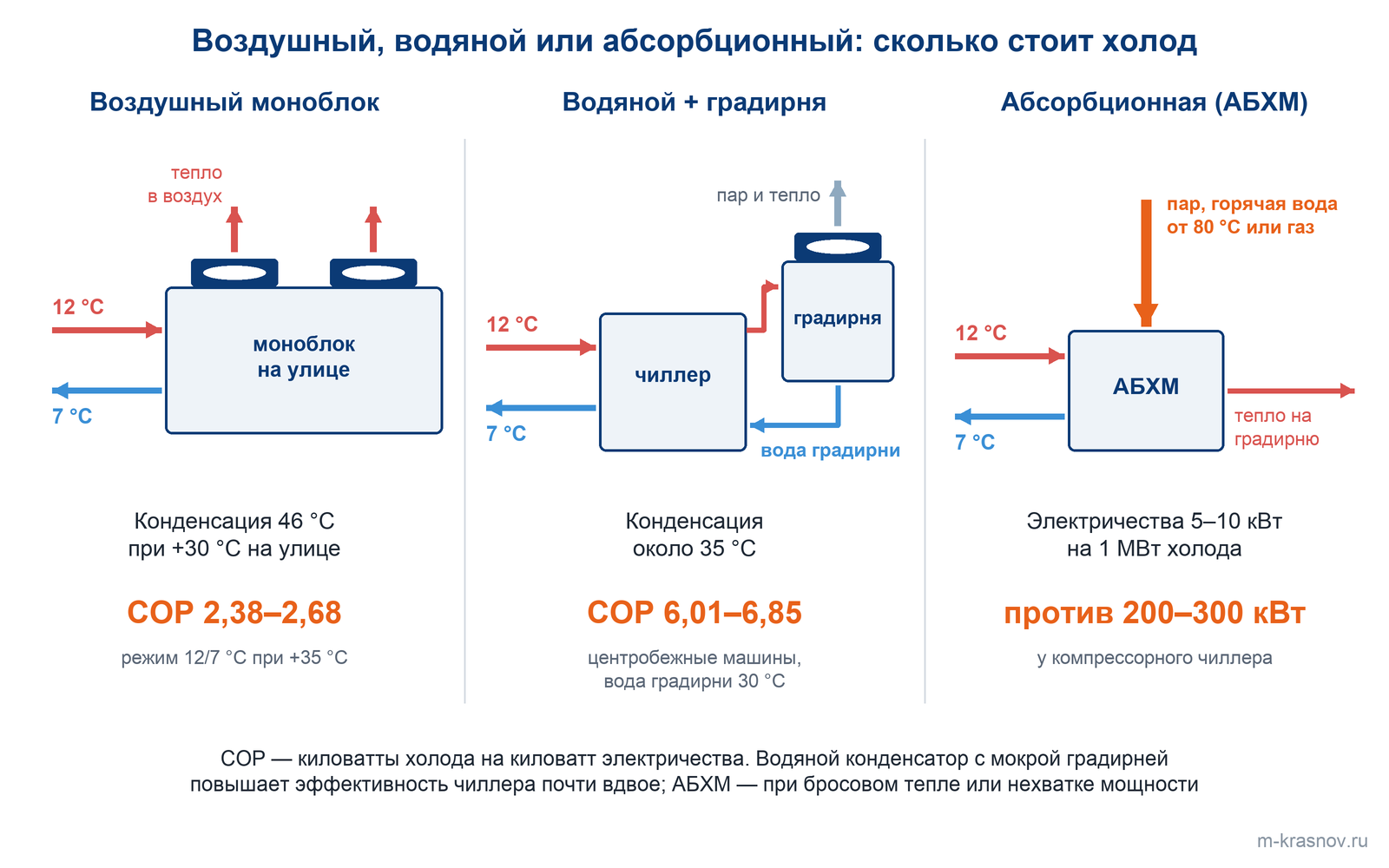 Три схемы охлаждения чиллера: воздушный моноблок при +30 °C на улице конденсирует при 46 °C, его COP 2,38–2,68; водяной чиллер с мокрой градирней конденсирует около 35 °C, центробежные машины на воде градирни 30 °C дают COP 6,01–6,85; АБХМ тратит 5–10 кВт электричества на мегаватт холода против 200–300 кВт у компрессорного чиллера.