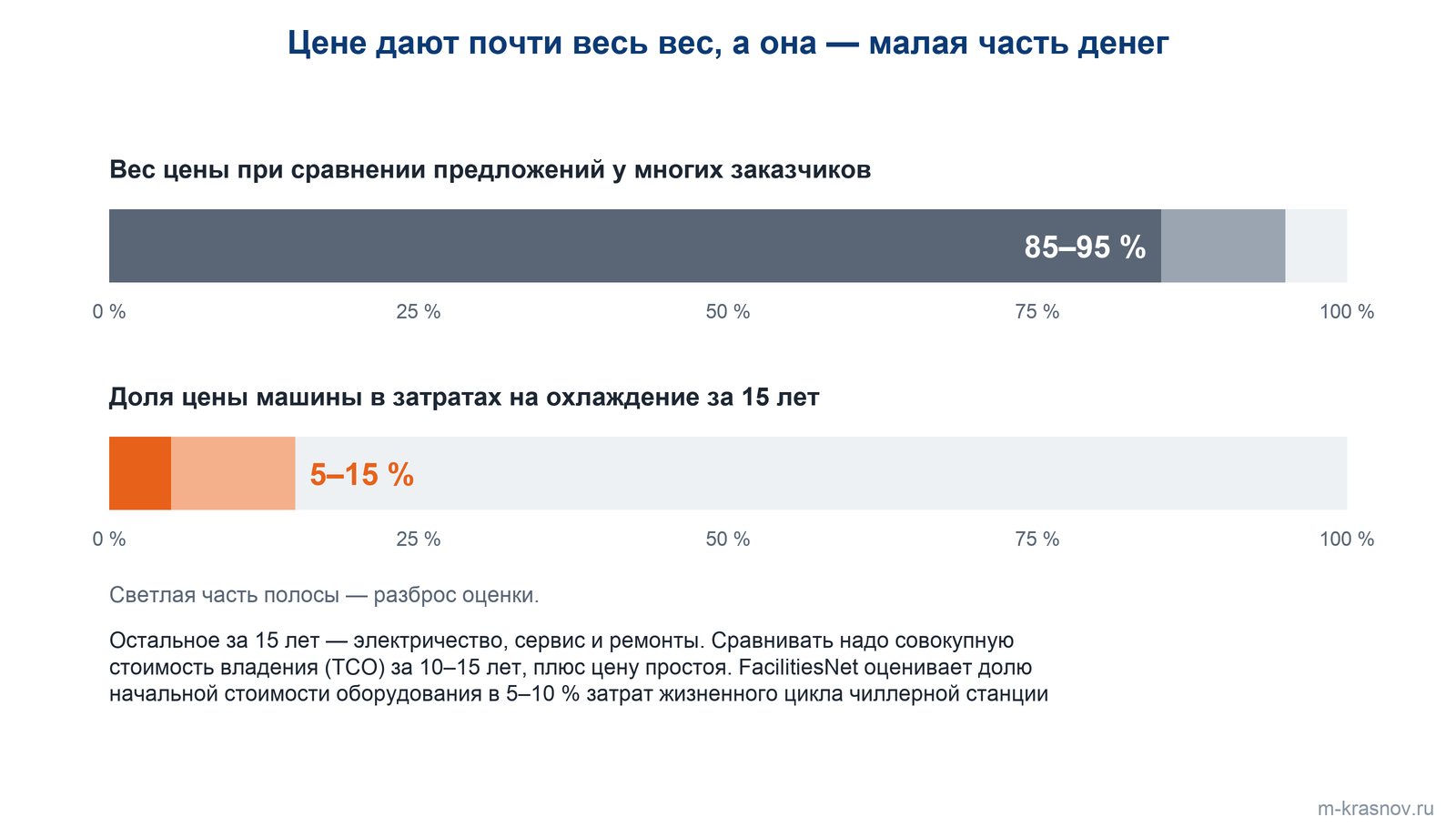 Две полосы: у многих заказчиков цена получает вес 85–95 % при сравнении предложений, хотя сама машина стоит 5–15 % того, что уйдёт на охлаждение за 15 лет; по оценке FacilitiesNet — 5–10 % затрат жизненного цикла чиллерной станции.
