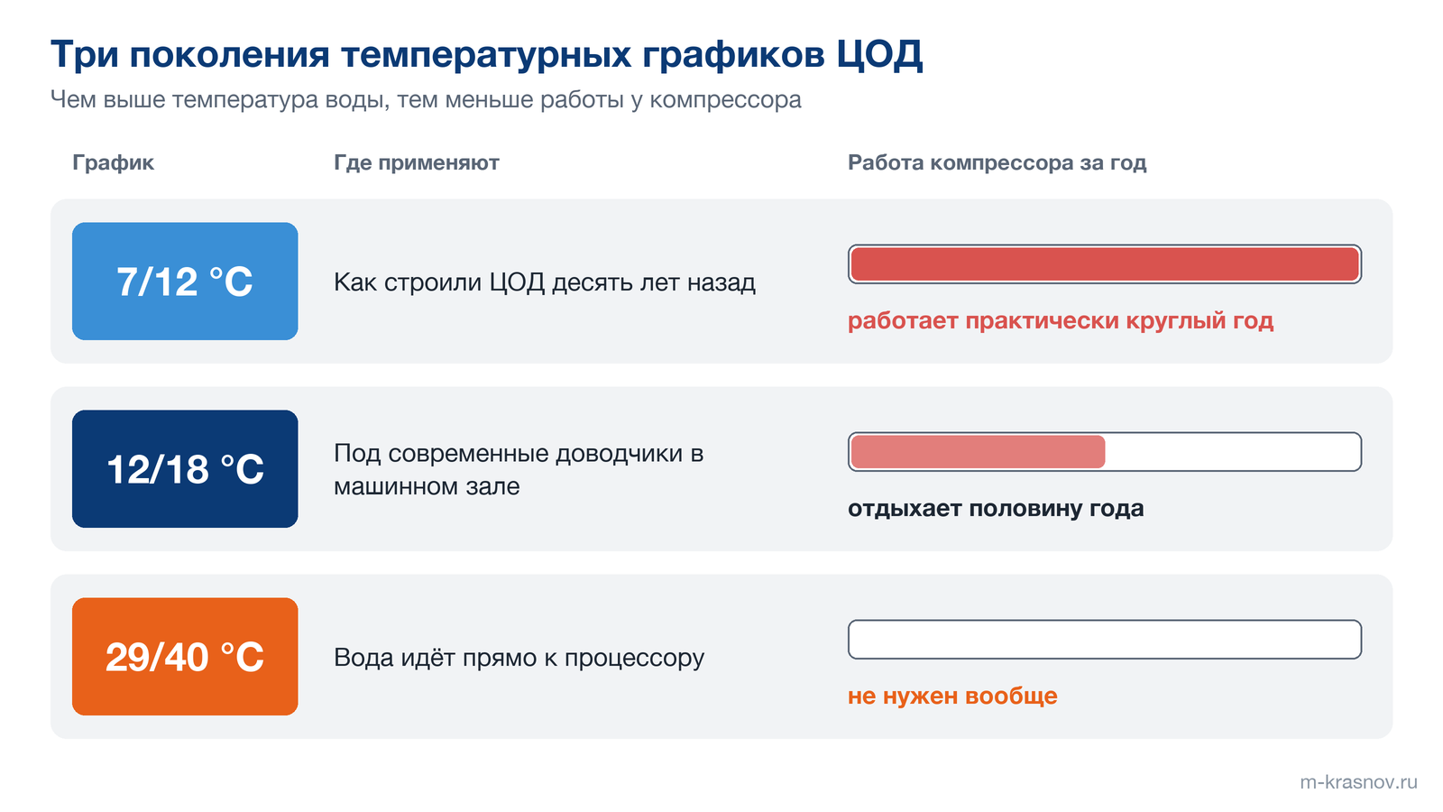 Три температурных графика ЦОД: при 7/12 °C компрессор работает практически круглый год, при 12/18 °C отдыхает половину года, при 29/40 °C не нужен вообще.
