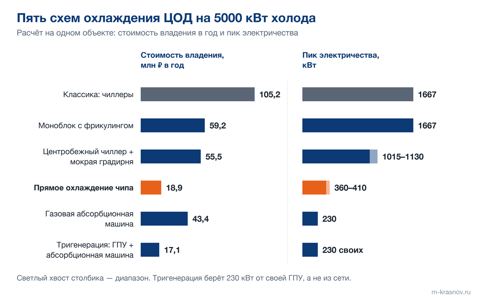 Стоимость владения схем охлаждения ЦОД на 5000 кВт, млн ₽ в год: чиллеры 105,2, моноблок с фрикулингом 59,2, центробежный чиллер с мокрой градирней 55,5, прямое охлаждение чипа 18,9, газовая абсорбционная машина 43,4, тригенерация 17,1. Пик электричества, кВт: 1667, 1667, 1015–1130, 360–410, 230 и 230 своих.