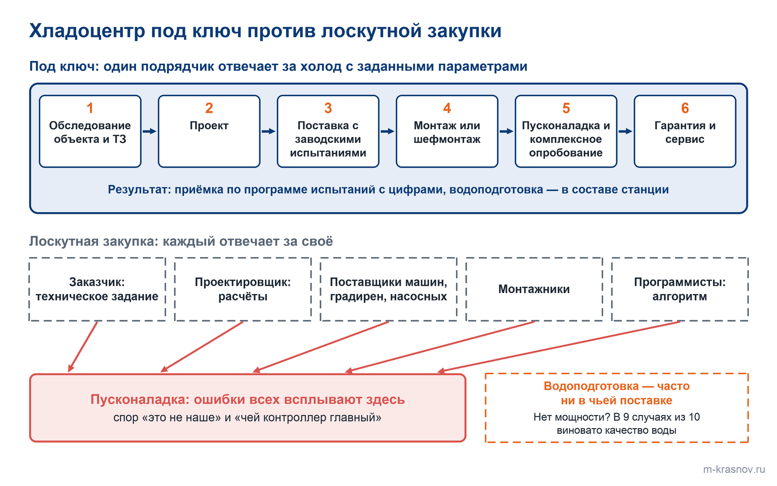 Сравнение: под ключ один подрядчик ведёт обследование, проект, поставку с заводскими испытаниями, монтаж, пусконаладку с комплексным опробованием и сервис; при лоскутной закупке заказчик, проектировщик, поставщики, монтажники и программисты отвечают каждый за своё, и их ошибки сходятся на пусконаладке.