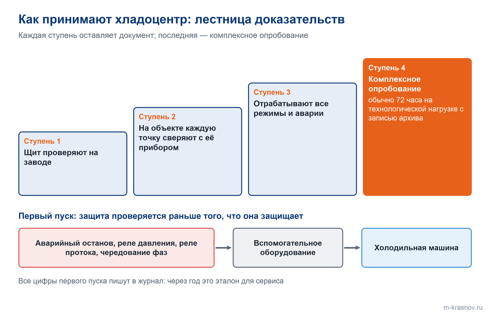 Лестница приёмки хладоцентра: проверка щита на заводе, сверка каждой точки с прибором на объекте, отработка режимов и аварий, комплексное опробование — обычно 72 часа на технологической нагрузке; ниже порядок первого пуска: сначала защиты, потом вспомогательное оборудование, потом холодильная машина.