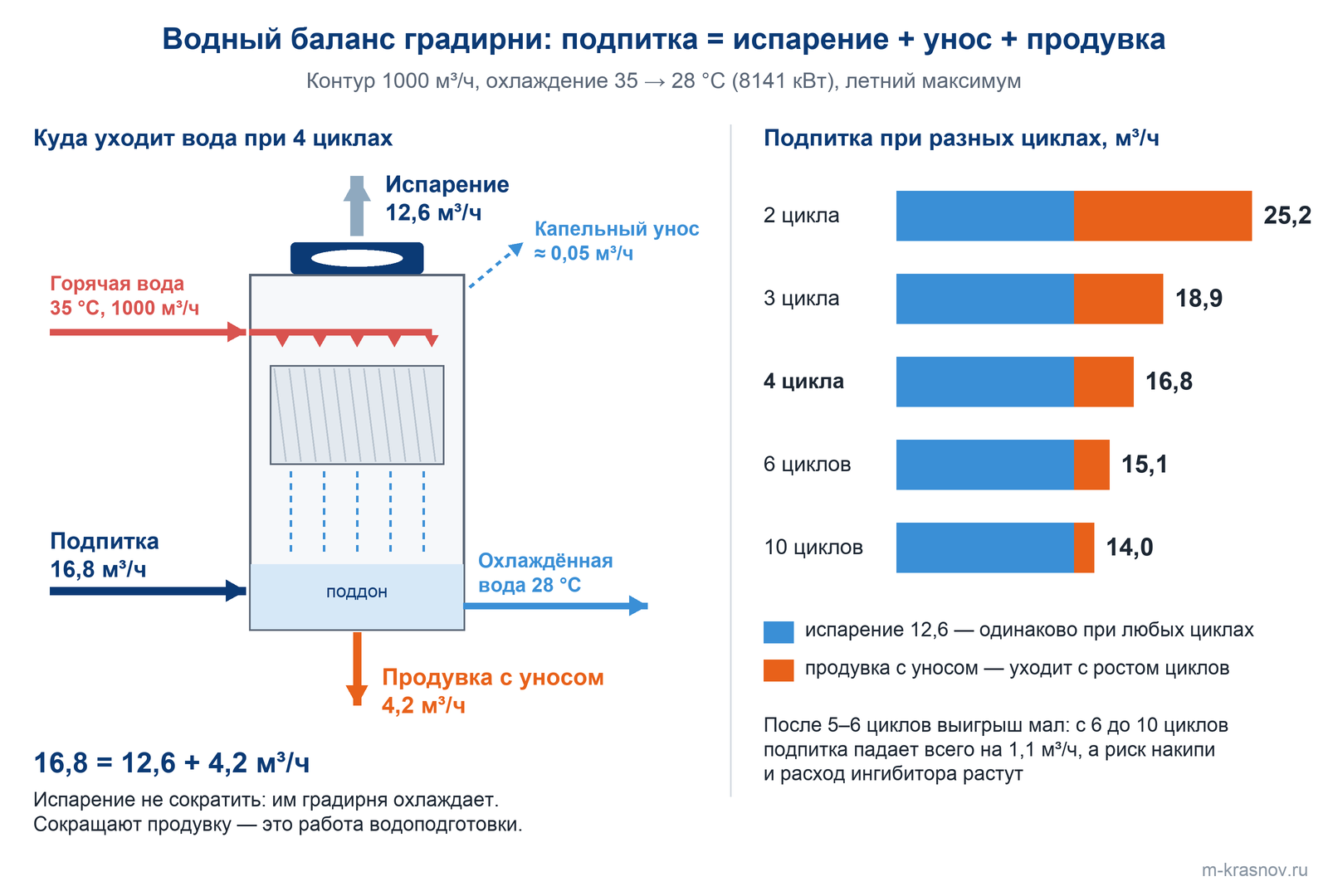 Схема водного баланса градирни на контуре 1000 м³/ч при 4 циклах концентрирования: подпитка 16,8 м³/ч равна испарению 12,6 м³/ч плюс продувке с уносом 4,2 м³/ч, капельный унос — около 0,05 м³/ч. Рядом подпитка при 2, 3, 4, 6 и 10 циклах: 25,2; 18,9; 16,8; 15,1 и 14,0 м³/ч.