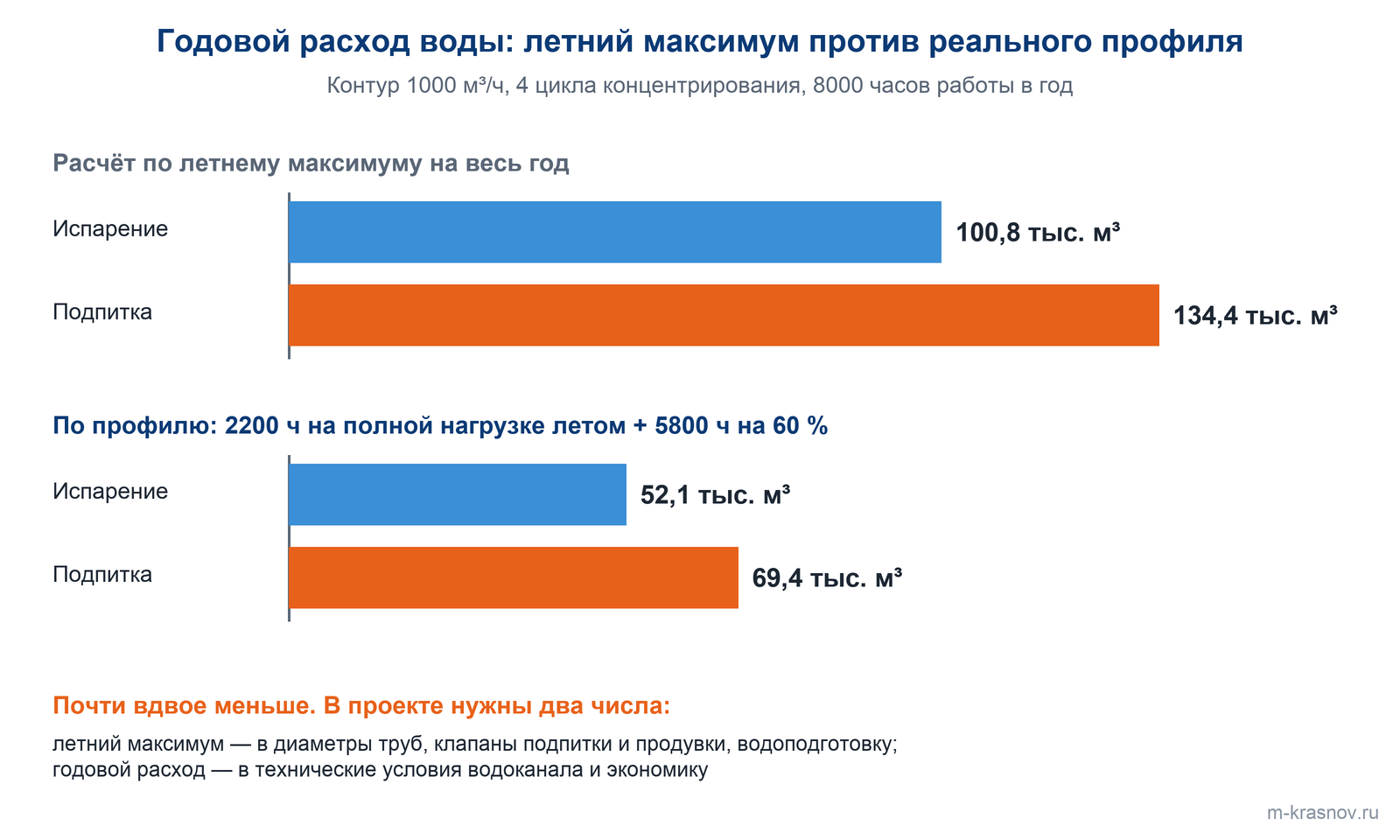 Сравнение годового расхода воды контура 1000 м³/ч при 4 циклах и 8000 часах работы: по летнему максимуму испарение 100,8 и подпитка 134,4 тыс. м³, по профилю нагрузки — 52,1 и 69,4 тыс. м³.