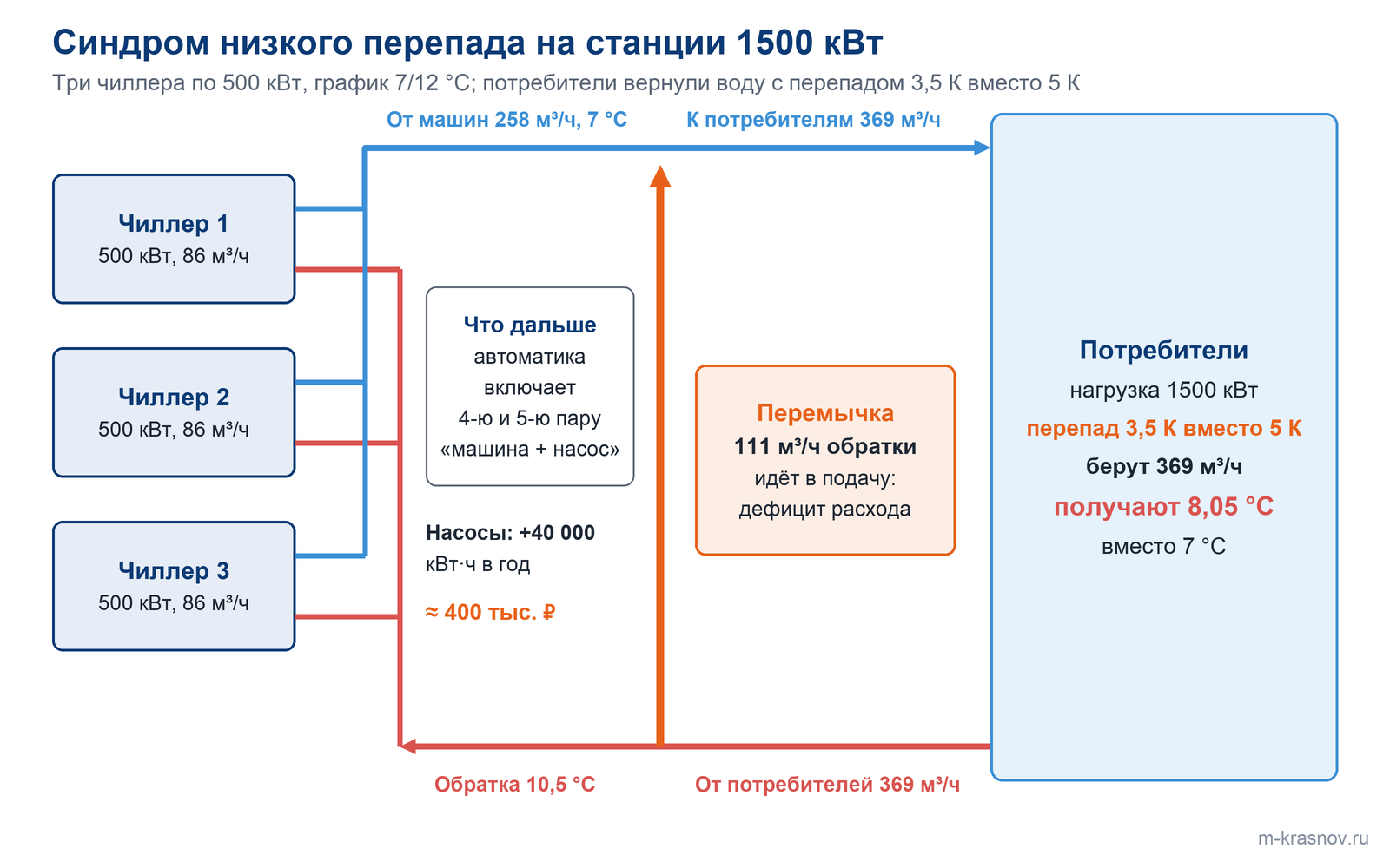 Синдром низкого перепада на станции 1500 кВт: три чиллера дают 258 м³/ч при 7 °C, потребители берут 369 м³/ч, через перемычку подмешивается 111 м³/ч обратки 10,5 °C, подача 8,05 °C.