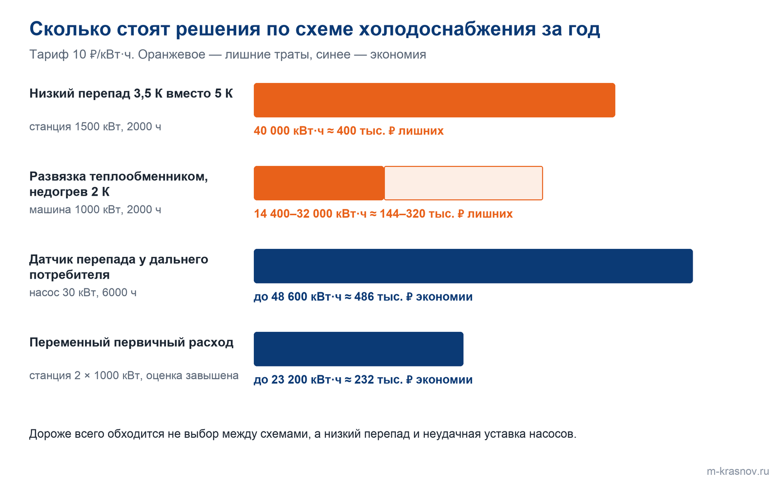 Решения по схеме холодоснабжения в рублях за год при тарифе 10 ₽/кВт·ч: низкий перепад, уставка насоса, развязка через теплообменник, переменный первичный расход.