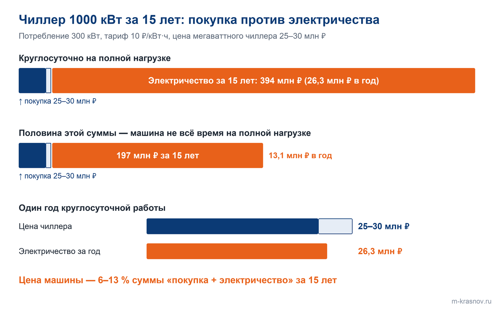 Диаграмма: чиллер 1000 кВт с потреблением 300 кВт при тарифе 10 ₽/кВт·ч за 15 лет тратит на электричество 394 млн ₽ при круглосуточной полной нагрузке и 197 млн ₽ при половине этой суммы, а сама машина стоит 25–30 млн ₽, почти как электричество за один год круглосуточной работы (26,3 млн ₽).