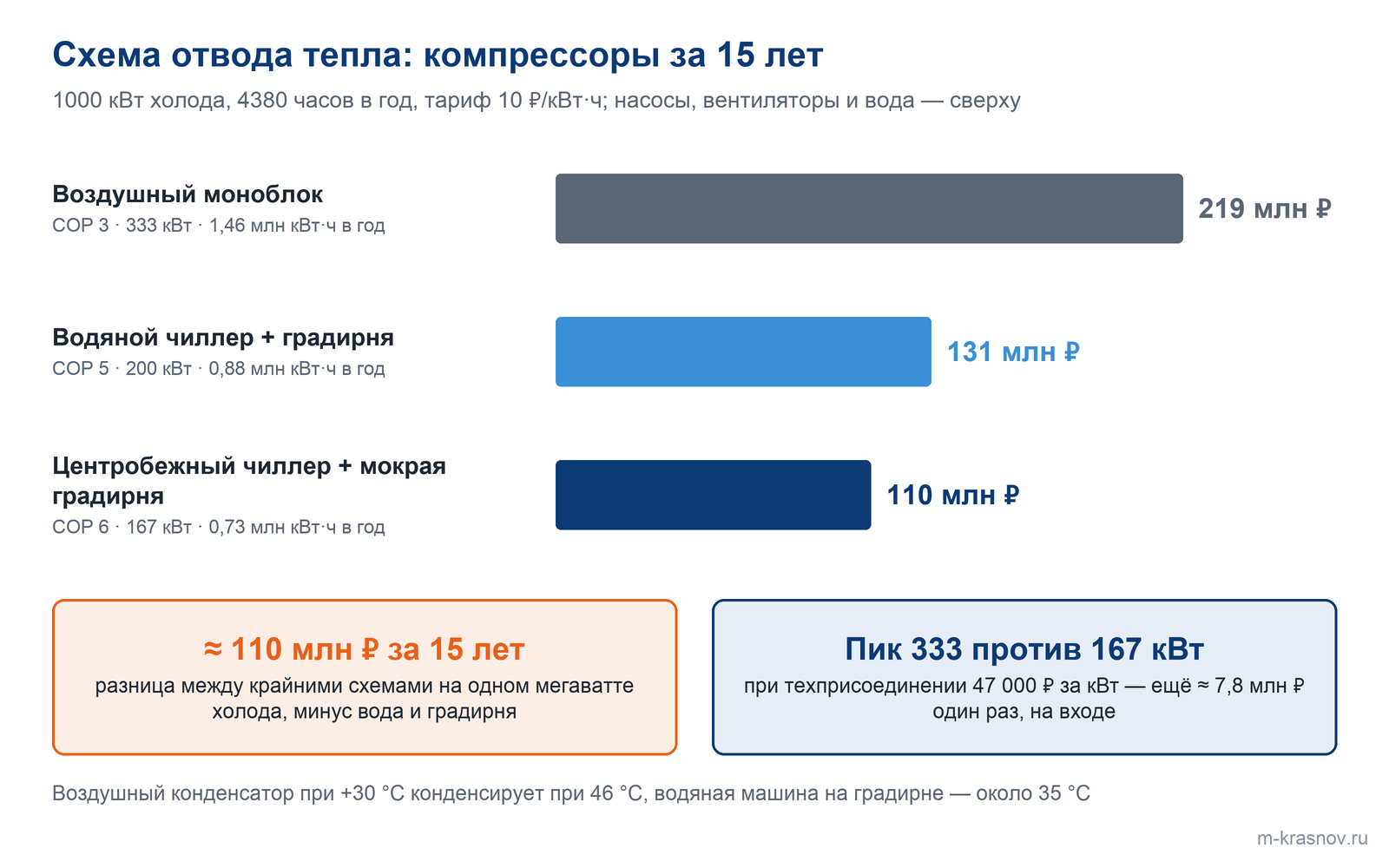 Диаграмма затрат на компрессоры за 15 лет на 1000 кВт холода при 4380 часах в год и тарифе 10 ₽/кВт·ч: воздушный моноблок с COP 3 — 219 млн ₽, водяной чиллер с градирней с COP 5 — 131 млн ₽, центробежный чиллер с мокрой градирней с COP 6 — 110 млн ₽.
