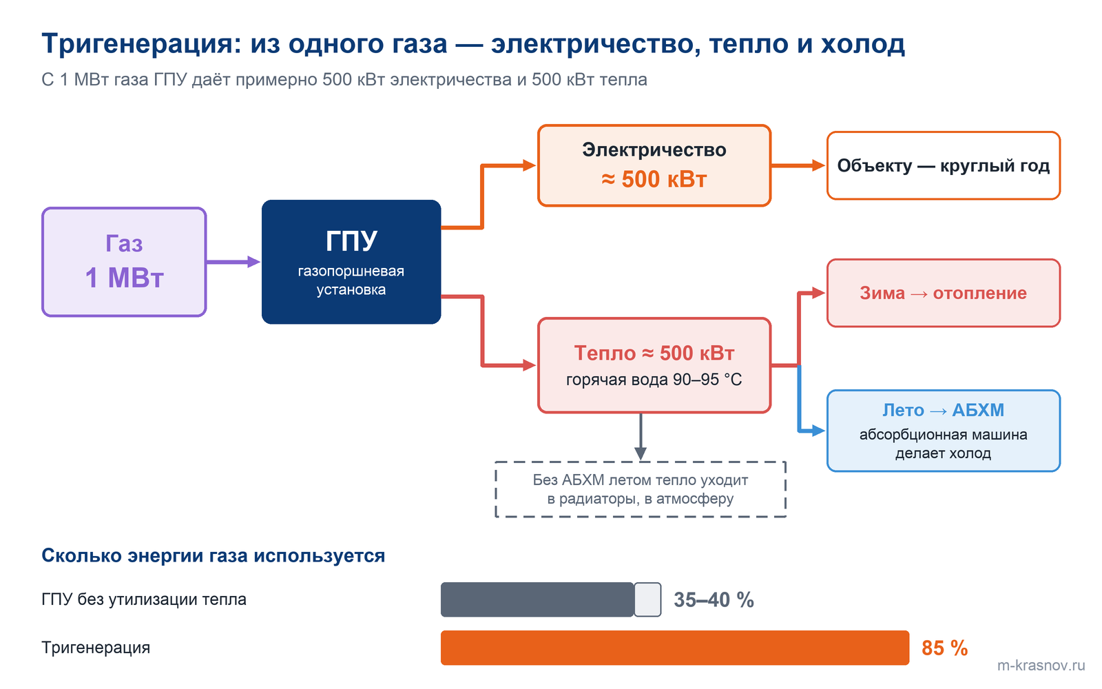 Схема тригенерации: 1 МВт газа поступает в газопоршневую установку, она даёт около 500 кВт электричества и около 500 кВт тепла в горячей воде 90–95 °C; зимой это тепло идёт на отопление, летом в АБХМ на холод. Газ используется на 85 % против 35–40 % у ГПУ без утилизации тепла.