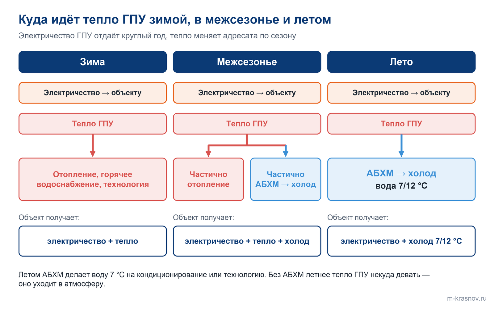 Сезонный баланс тригенерации: зимой тепло ГПУ идёт на отопление, горячее водоснабжение и технологию, в межсезонье делится между отоплением и АБХМ, летом целиком идёт в АБХМ, которая даёт воду 7/12 °C; электричество объект получает круглый год.