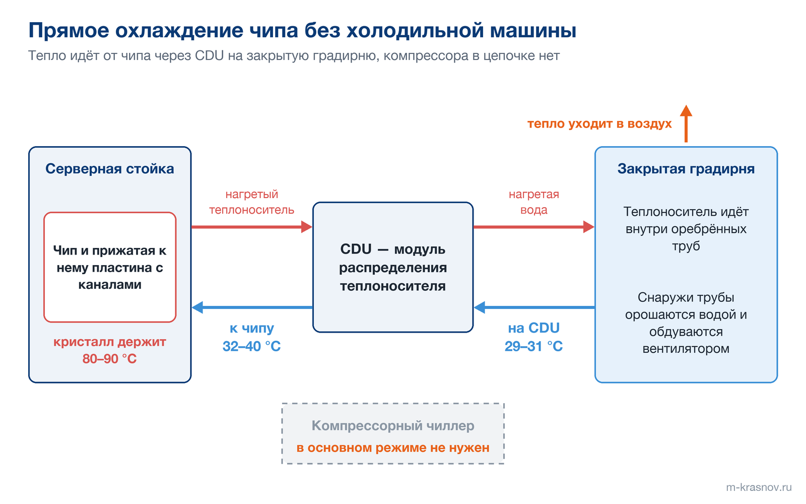 Принципиальная схема прямого охлаждения чипа: теплоноситель 32–40 °C идёт к пластине на чипе, нагретый возвращается в CDU, закрытая градирня с оребрёнными трубами отдаёт на CDU воду 29–31 °C и сбрасывает тепло в воздух. Компрессорный чиллер в основном режиме не нужен, кристалл держит 80–90 °C.