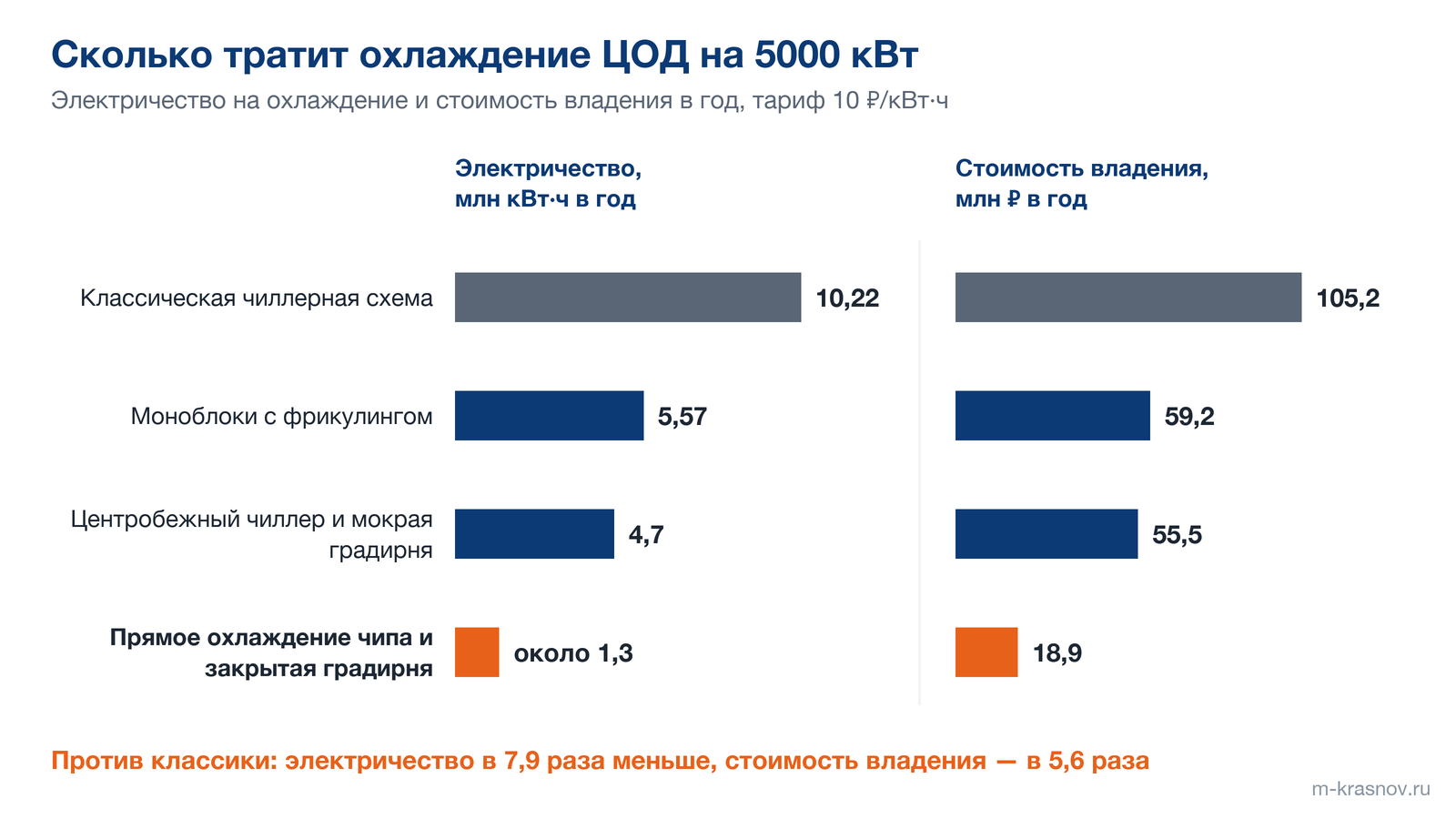 Две столбчатые диаграммы для ЦОД 5000 кВт: электричество на охлаждение 10,22 млн кВт·ч в год у классической чиллерной схемы, 5,57 у моноблоков с фрикулингом, 4,7 у центробежного чиллера с мокрой градирней и около 1,3 у прямого охлаждения чипа; стоимость владения 105,2, 59,2, 55,5 и 18,9 млн ₽ в год.